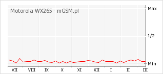 Wykres zmian popularności telefonu Motorola WX265