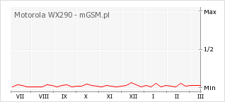 Wykres zmian popularności telefonu Motorola WX290