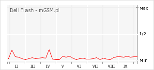 Wykres zmian popularności telefonu Dell Flash