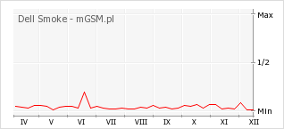 Wykres zmian popularności telefonu Dell Smoke