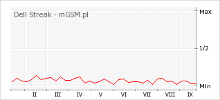Wykres zmian popularności telefonu Dell Streak