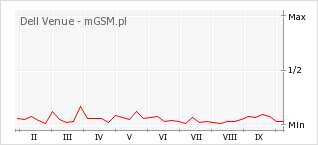 Wykres zmian popularności telefonu Dell Venue