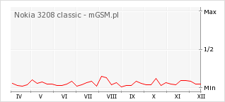 Wykres zmian popularności telefonu Nokia 3208 classic