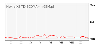 Wykres zmian popularności telefonu Nokia X5 TD-SCDMA
