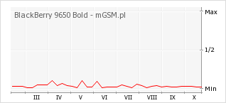 Wykres zmian popularności telefonu BlackBerry 9650 Bold