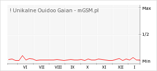Wykres zmian popularności telefonu ! Unikalne Ouidoo Gaian