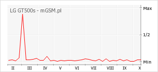 Wykres zmian popularności telefonu LG GT500s