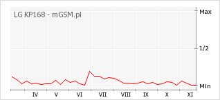 Wykres zmian popularności telefonu LG KP168