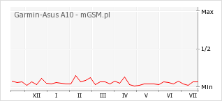 Wykres zmian popularności telefonu Garmin-Asus A10