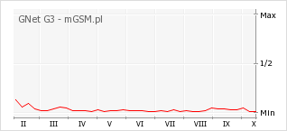 Wykres zmian popularności telefonu GNet G3