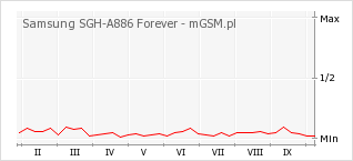 Wykres zmian popularności telefonu Samsung SGH-A886 Forever