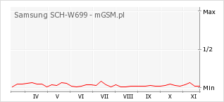 Wykres zmian popularności telefonu Samsung SCH-W699