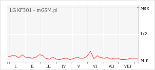 Wykres zmian popularności telefonu LG KF301
