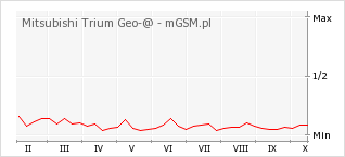 Wykres zmian popularności telefonu Mitsubishi Trium Geo-@
