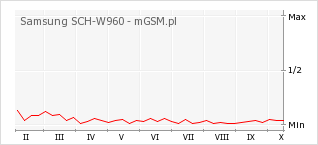 Wykres zmian popularności telefonu Samsung SCH-W960