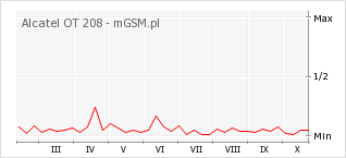Wykres zmian popularności telefonu Alcatel OT 208