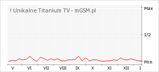 Wykres zmian popularności telefonu ! Unikalne Titanium TV