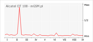 Wykres zmian popularności telefonu Alcatel OT 108