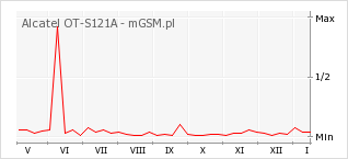 Wykres zmian popularności telefonu Alcatel OT-S121A