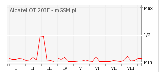 Wykres zmian popularności telefonu Alcatel OT 203E