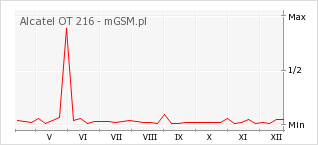 Wykres zmian popularności telefonu Alcatel OT 216