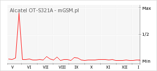 Wykres zmian popularności telefonu Alcatel OT-S321A