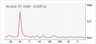 Wykres zmian popularności telefonu Alcatel OT 360A