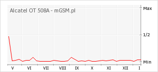 Wykres zmian popularności telefonu Alcatel OT 508A