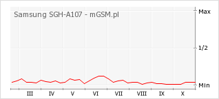 Wykres zmian popularności telefonu Samsung SGH-A107