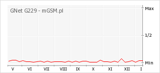 Wykres zmian popularności telefonu GNet G229
