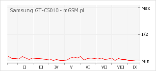 Wykres zmian popularności telefonu Samsung GT-C5010