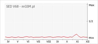 Wykres zmian popularności telefonu SED V68