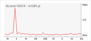 Wykres zmian popularności telefonu Alcatel V607A
