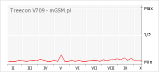 Wykres zmian popularności telefonu Treecon V709