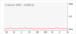 Wykres zmian popularności telefonu Treecon V902