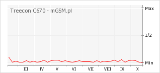 Wykres zmian popularności telefonu Treecon C670