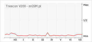 Wykres zmian popularności telefonu Treecon V200