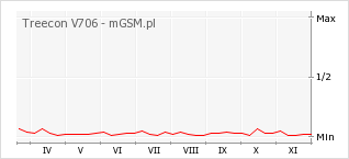 Wykres zmian popularności telefonu Treecon V706