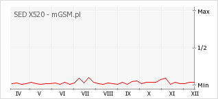 Wykres zmian popularności telefonu SED X520