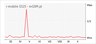 Wykres zmian popularności telefonu i-mobile S325
