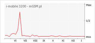 Wykres zmian popularności telefonu i-mobile 3200