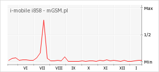 Wykres zmian popularności telefonu i-mobile i858