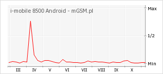 Wykres zmian popularności telefonu i-mobile 8500 Android