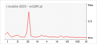 Wykres zmian popularności telefonu i-mobile 6530