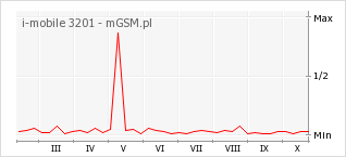 Wykres zmian popularności telefonu i-mobile 3201