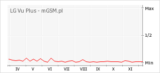 Wykres zmian popularności telefonu LG Vu Plus