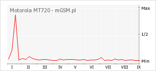Wykres zmian popularności telefonu Motorola MT720