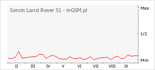 Wykres zmian popularności telefonu Sonim Land Rover S1