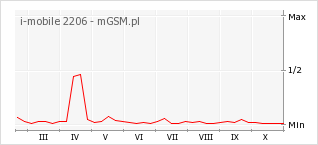Wykres zmian popularności telefonu i-mobile 2206