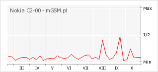 Wykres zmian popularności telefonu Nokia C2-00